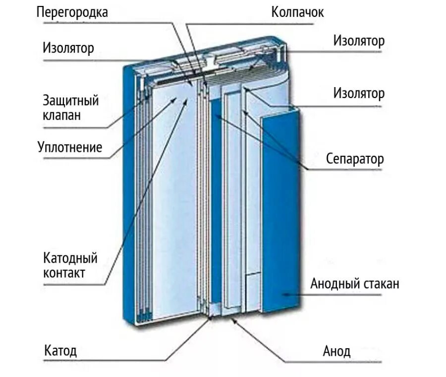 Литий ионная батарея конструкция. Конструкция литий-ионного аккумулятора. Строений литий ионных батарей. Строение литий ионного аккумулятора. Литий аккумулятор телефона