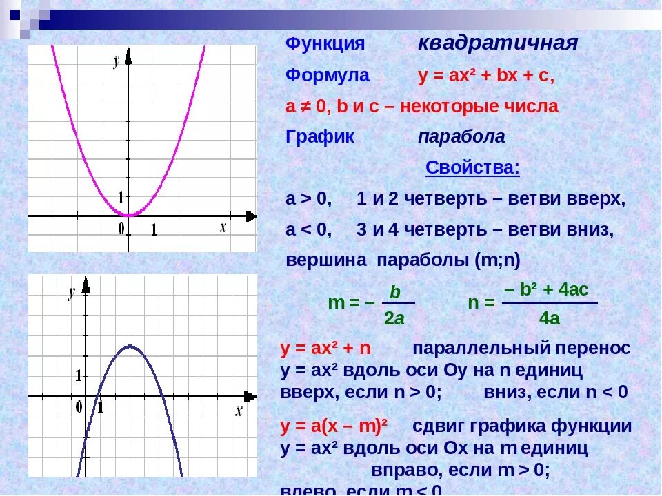 Определите коэффициент а б с. Парабола график функции и формула. Функция параболы формула. Формула параболы на графике функции. График квадратичной функции 9 класс формулы.