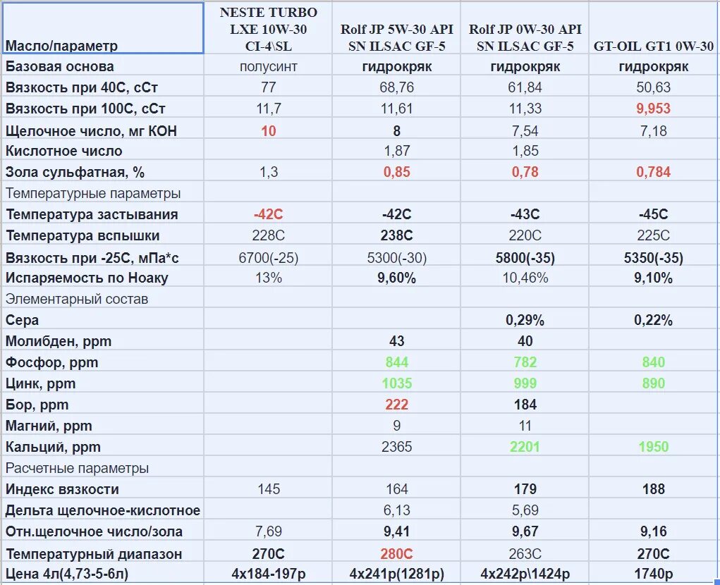 Масло 10w температура. Масло моторное 5w40 вязкость при 40 градусах. Вязкость масла при 100 градусах. Масло моторное 10w40 вязкость при 40. Кинематическая вязкость 5w 30 при 100 градусах.