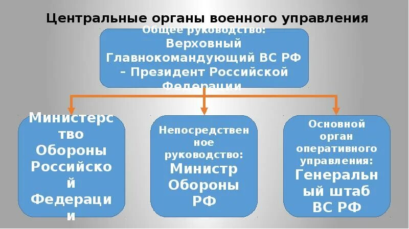 Центральные органы управления вс РФ. Органы военного управления вс РФ. Центральные органы военного управления. Назовите центральные органы военного управления. Этапы военного управления