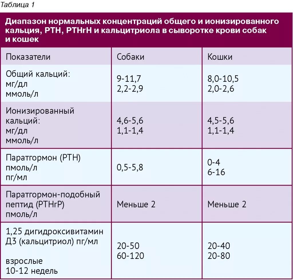 Изменения кальция в крови