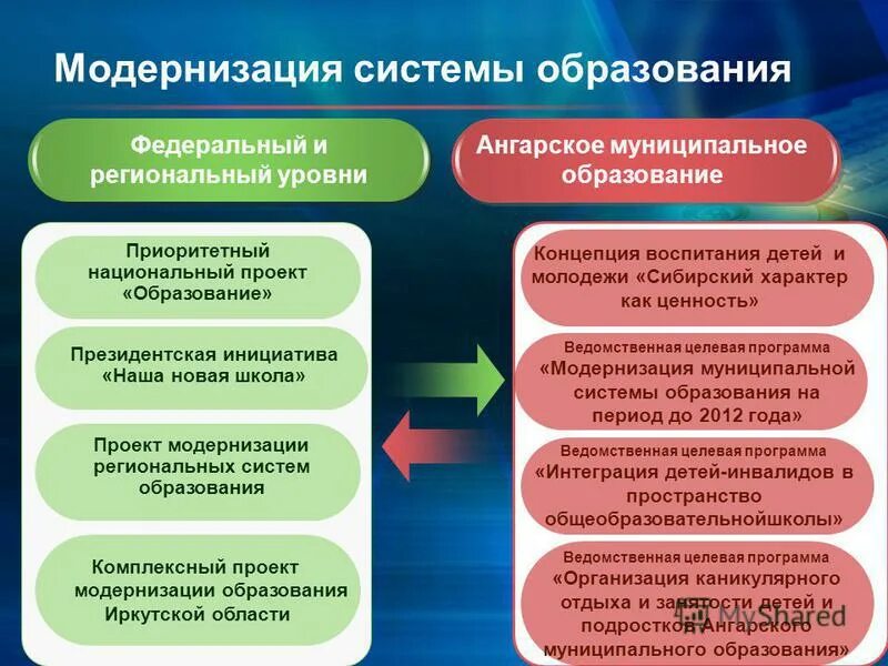 Модернизация образовательных систем. Реализация национальных проектов на муниципальном уровне. модернизация образования. модернизация системы образования. региональный уровень системы образования.