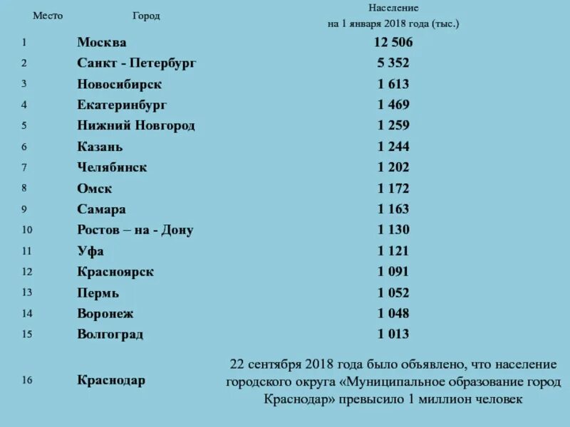 Миллионники россии на 2023 год. Города миллионеры России 2023 на карте. Города миллионеры. Города-миллионеры России города-миллионеры. Города миллионники на юге России.