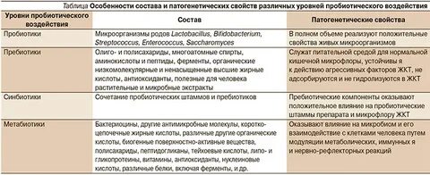 В производстве пробиотических препаратов используют