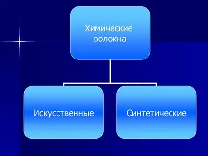 Химические волокна делятся на