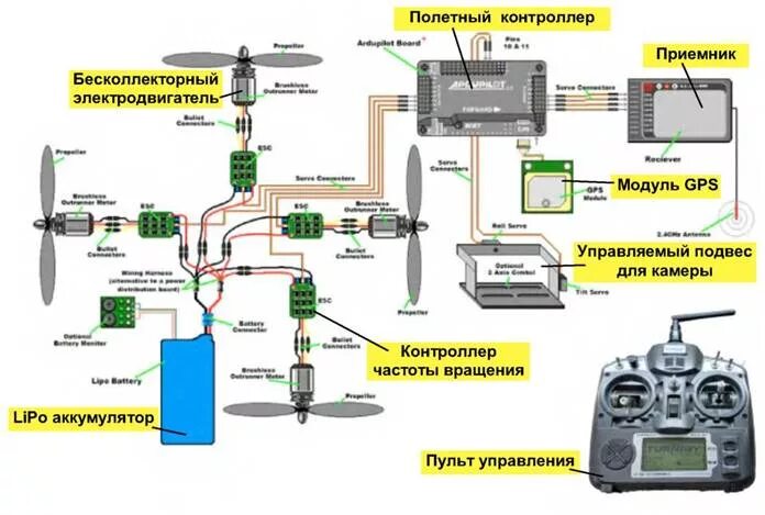 Принцип беспилотника. Структурная схема БПЛА вертолетного типа. Принципиальная схема полетного контроллера. Схема подключения БПЛА. Схема подключения полетного контролера для БПЛА.