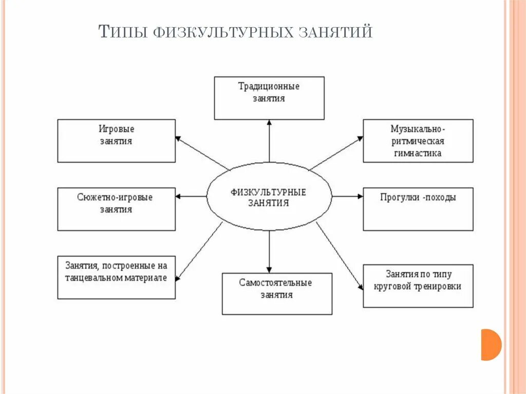 Какой вид занятий проводится. Блок схема типы структура физкультурного занятия. содержание и структура физкультурного занятия в доу. схема классификация физкультурных занятий.