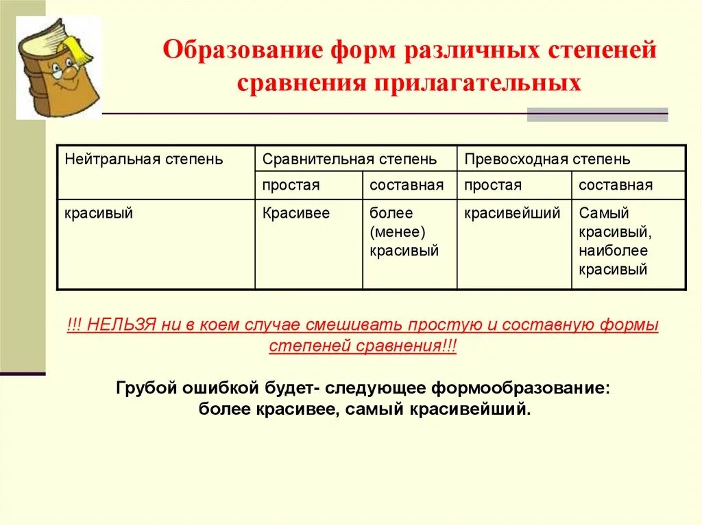 . Образование и употребление степеней сравнения. Образование форм степеней прилагательных. Употребление степеней сравнения прилагательных. Образование и употребление форм степеней сравнения прилагательных..