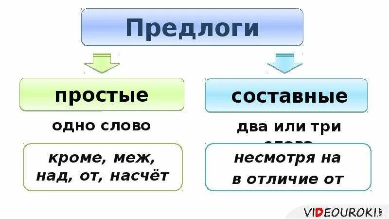 Какие бывают составные предлоги. Предлоги в русском языке простые и составные. Простые и составн предлог. Простаыесостовные предлог. Прлстве и состанвнын предо7и.