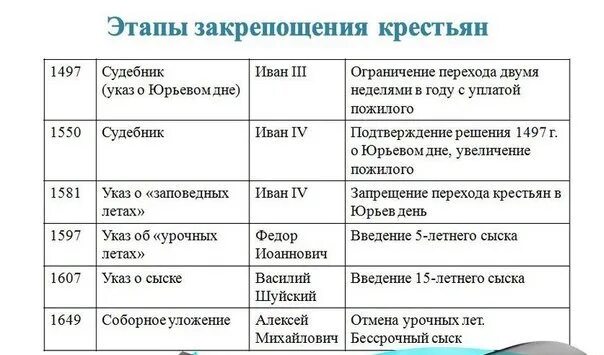 Основные этапы закрепощения крестьян. Основные этапы закрепощения крестьян
