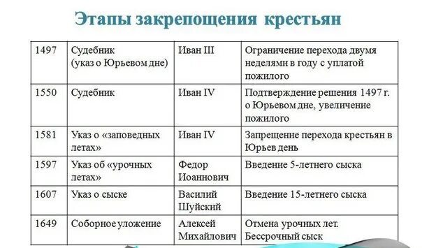 Основные этапы закрепощения крестьян. Закрепощение крестьян. Этапы закрепощения крестьян таблица. Процесс закрепощения крестьян таблица. Почему дворяне требовали закрепощение крестьян