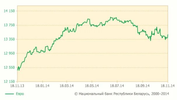 Доллар в белорусских банках сегодня. Динамика курса белорусского рубля. Курс белорусского рубля к российскому рублю динамика. График доллара к рублю белорусскому. Курс белорусского рубля к доллару.