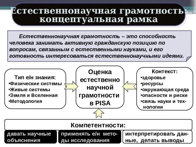 Естественнонаучная функциональная грамотность. Формирование естественнонаучной грамотности на уроках. Задания на формирование естественнонаучной грамотности. Компетенции естественнонаучной грамотности. Естественно научная грамотность физика