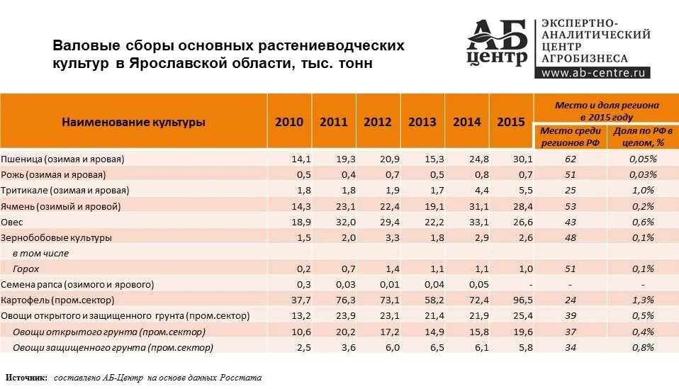Данные урожая