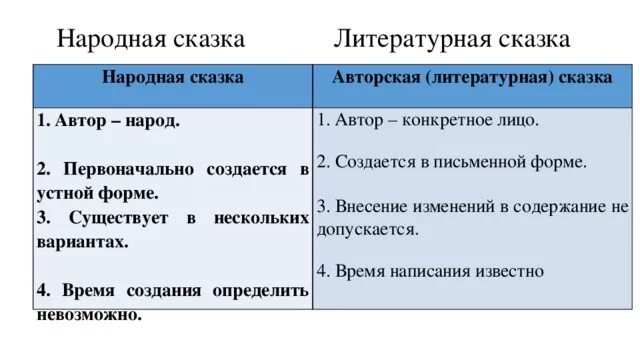 Различия фольклорной и литературной сказки. Отличие авторской сказки от народной 3 класс. Литературная сказка отличие от народной сказки. Отличие авторской сказки от народной 5 класс. Отличие авторской сказки от народной 4 класс.