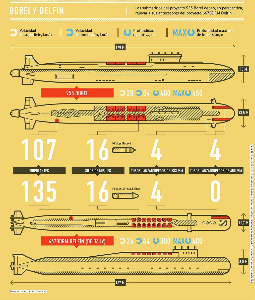 Максимальная глубина погружения лодок. Подводная лодка проекта 955 Борей. Подлодка Борей проекта 955 чертеж. Схема подводной лодки Борей.