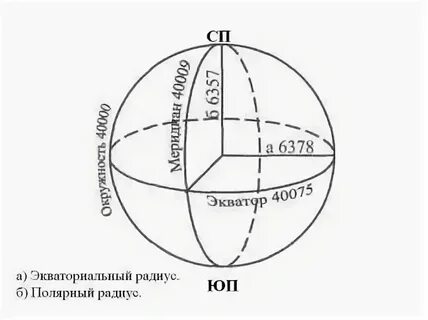 Экваториальный радиус планет
