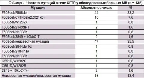 Мутация f2