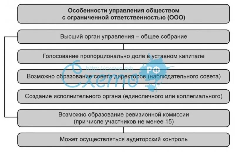 Организация управления общества с ограниченной ответственностью. Особенности управления ООО. Крестьянское фермерское хозяйство таблица. Крестьянское фермерское хозяйство характеристика. Органы общества с ограниченной ОТВЕТСТВЕННОСТЬЮ.