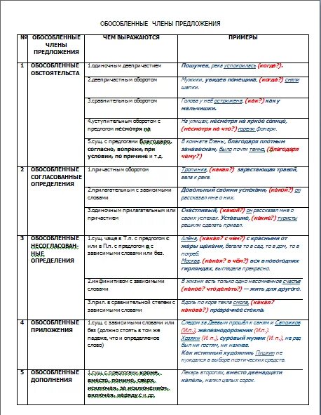 Правила обособления членов предложения. Таблица Обособление второстепенных членов. Обособленные второстепенные чл предложения таблица. Предложения с обособленными членами примеры.