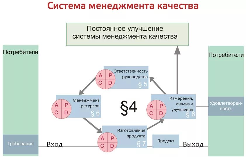 Система менеджмента качества. Система менеджмента качества на предприятии. Элементы системы менеджмента качества. Процессы системы менеджмента качества. Смк потребители