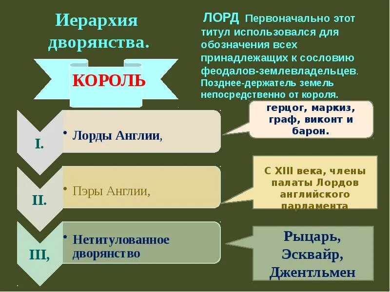 Иерархия в европе. Иерархия титулов в Англии 19 века. Иерархия дворян.