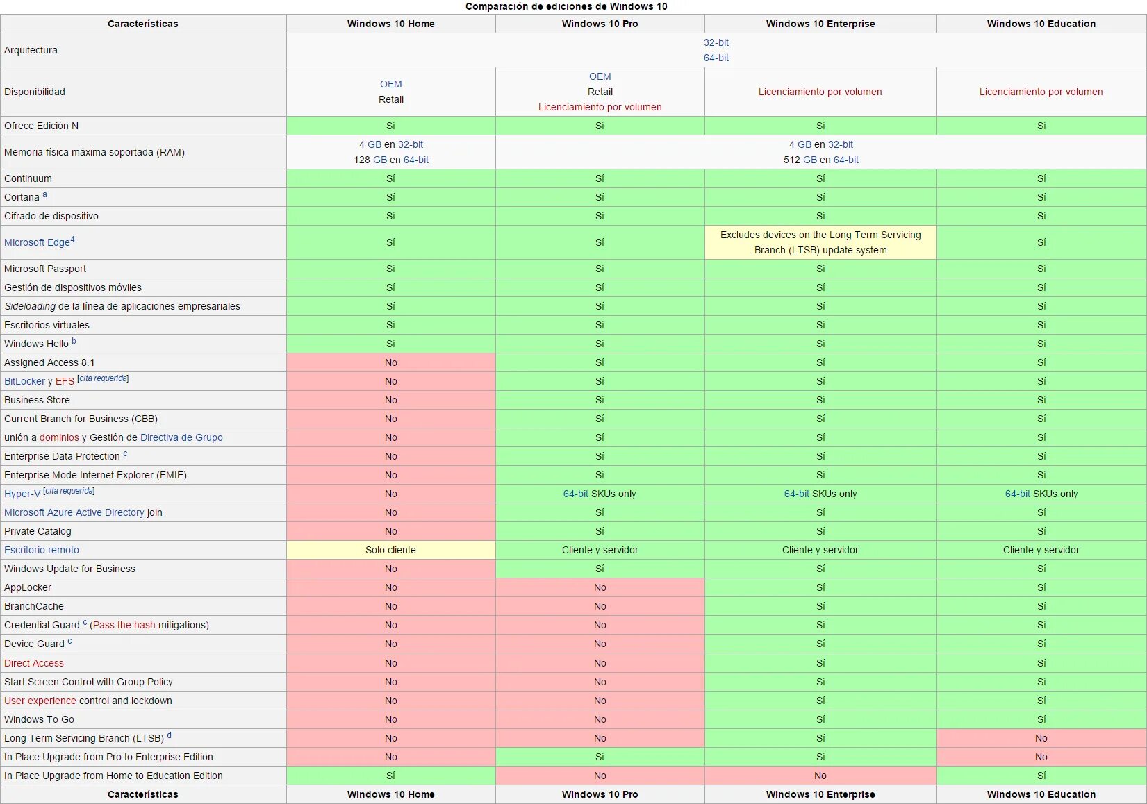 Отличие windows 10. Отличия версий Windows 10 таблица. Редакции Windows 10. Различия редакций Windows 10. Windows 10 и Windows 10 Pro отличия.