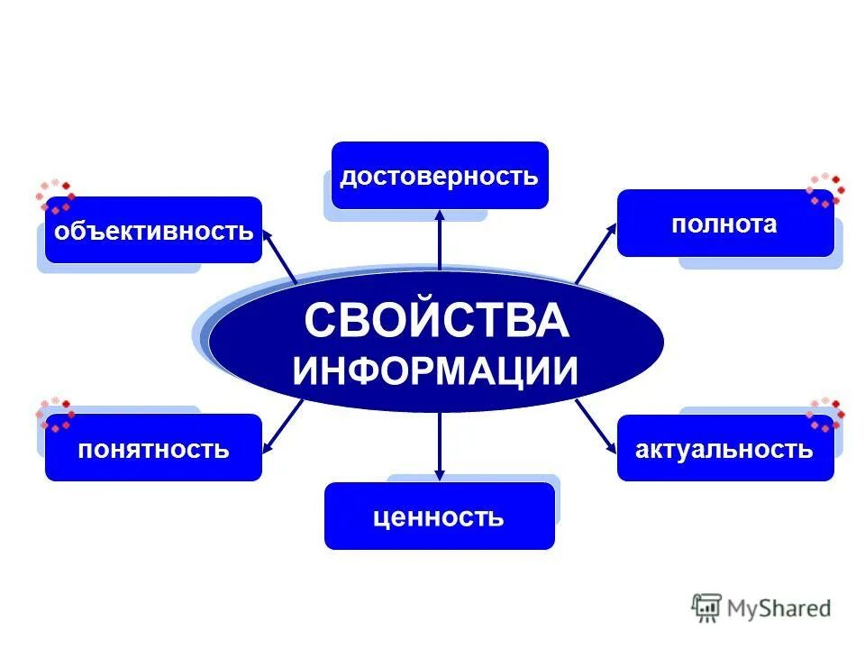 Объективная достоверная информация. Схема свойствии информации. Объективное свойство информации. Свойства информации. Полнота и достоверность информации.