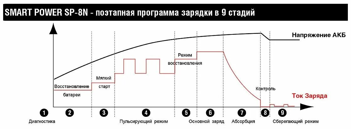 Таблица разряда акб 12в. Таблица заряда акб 12в. График заряда agm аккумулятора. Диапазон напряжений аккумуляторов. Степень зарядки аккумуляторной батареи в зависимости от напряжения.