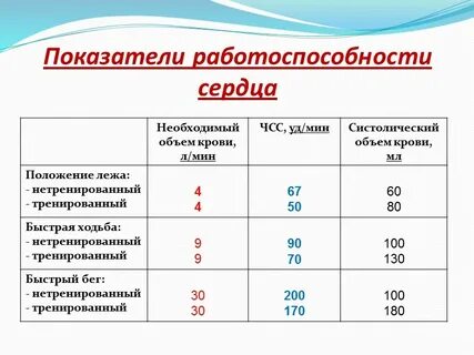 Показатели уровня работоспособности