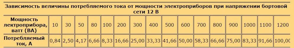 Сила тока потребляемая от 220 в. Ток потребления. Как посчитать мощность аккумулятора шуруповерта. Потребляемый ток при мощности. Потребляемый ток болгарки.