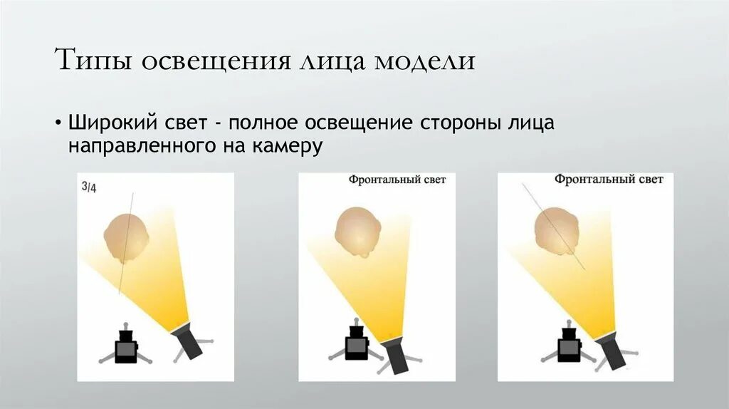 Осветил какое лицо. Виды освещения. Виды освещения в рисунке. Типы света. Освещение в моделировании.