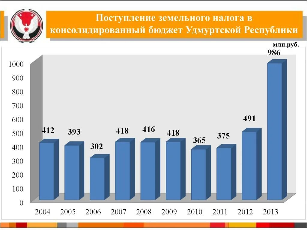 Статистика поступления налогов в бюджет. Поступления в бюджет. поступления в бюджет от транспортного налога по годам. динамика поступления транспортного налога в бюджет. поступления от земельного налога.
