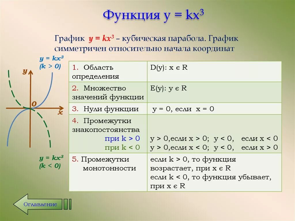 Свойства функции k 0. Функция у KX И ее график. График функции y KX. Кубические функции свойства и функции.