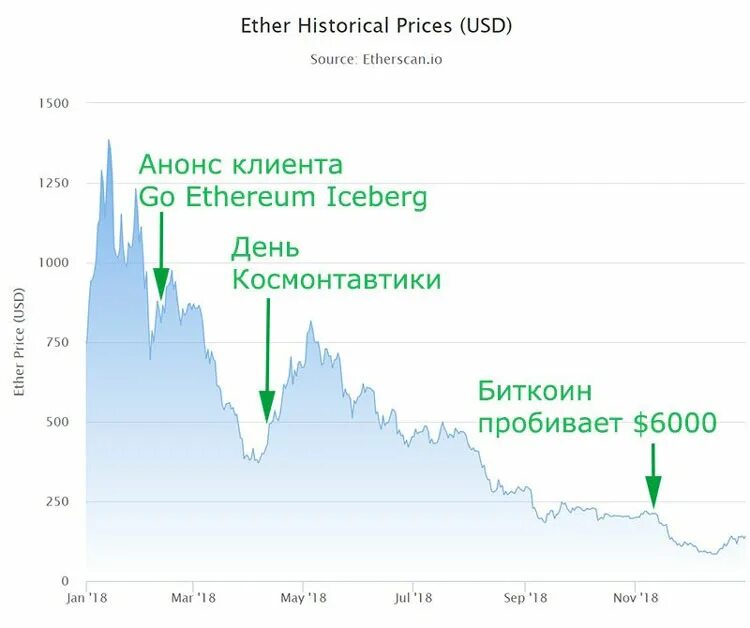 График эфириума. Криптовалюта Ethereum график. График роста эфириума. График стоимости эфириума. Эфириум курс график