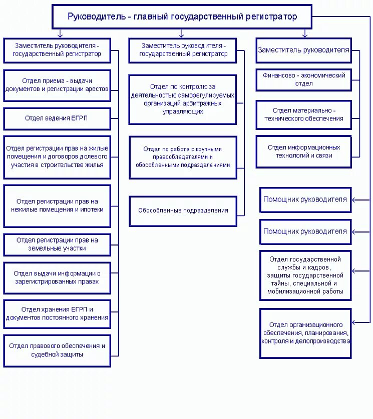 Организационная структура Росреестра схема. Организационная структура управления Росреестра схема. Росреестр структура управления. Структура территориальных органов Росреестра. Отдел регистрации прав