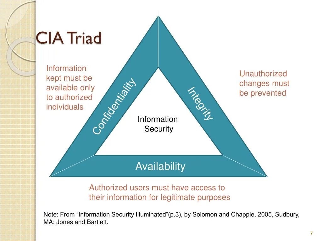 CIA Triad. Триада CIA. Модель безопасности CIA. CIA Triad понятия. Security meaning