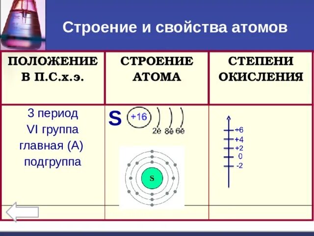 Строение и свойства атомов. Свойства атома. Строение атома 1 2 3 периода. Строение атомов 3 периода.