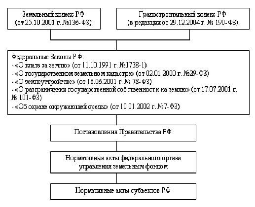 Нормативная база управления. Нормативно-правовое регулирование управления земельными ресурсами. Структура земельного кодекса РФ схема. Нормативная база управления земельными ресурсами. Нормативно правовая база схема.
