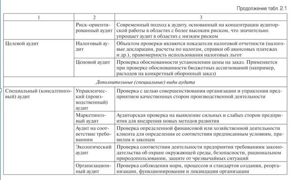 Внутренний аудит образец. План аудиторской проверки. Пример программы аудита организации. План внутреннего аудита пример. План проведения аудита на предприятии.