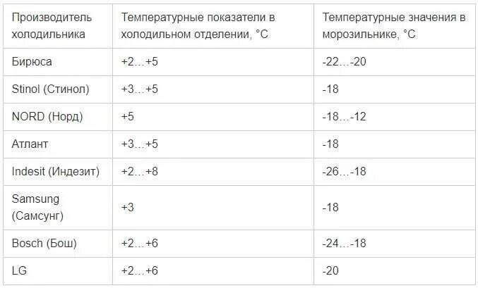 Сколько температура в морозилке