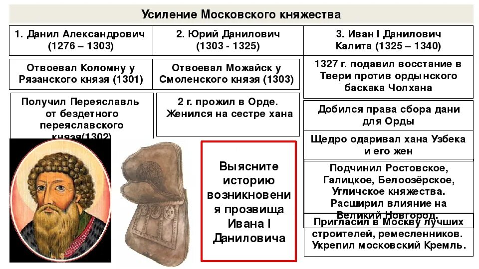 Тест по истории усиление московского княжества