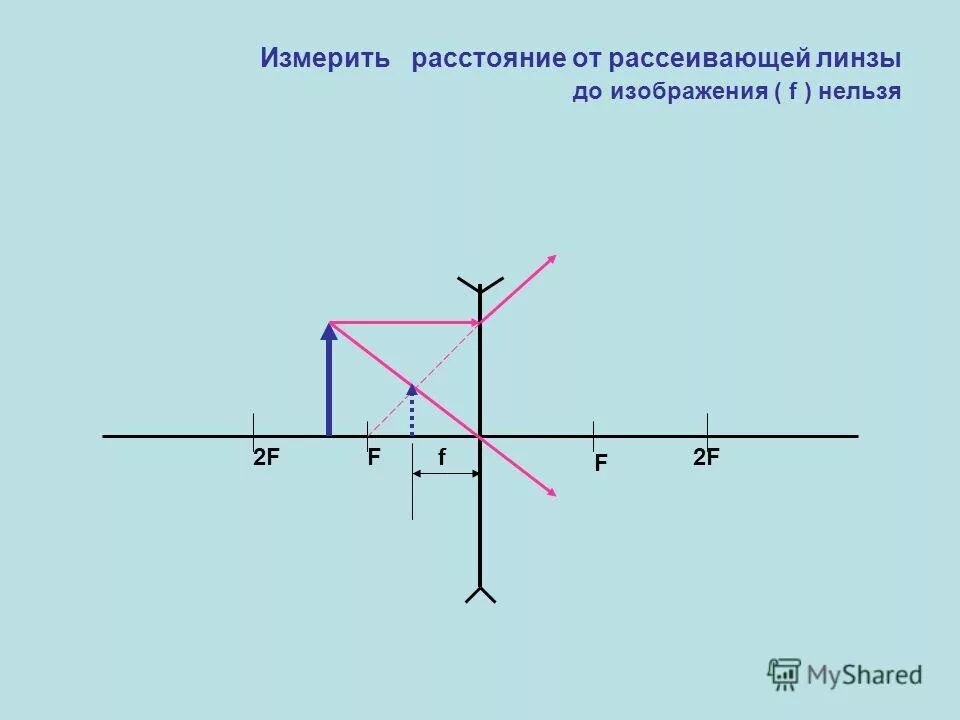 D f п. Рассеивающая линза построение изображения 2f. Рассеивающая линза d>2f d<2f. Рассеивающая линза d<2f f<d<2f d<f. Рассеивающая линза d>2f d = 2 f 2 f< d< f d = f d < f.