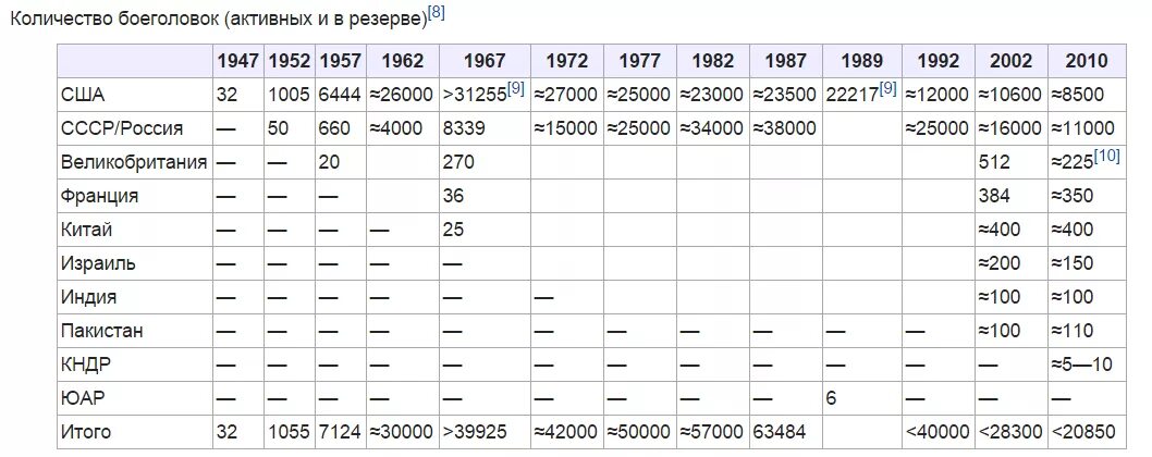 Ядерные запасы стран. Запасы ядерного оружия в мире таблица. Число ядерного оружия в мире таблица. Соотношение ядерного оружия в мире таблица. Количество ядерного оружия у СССР И США по годам.