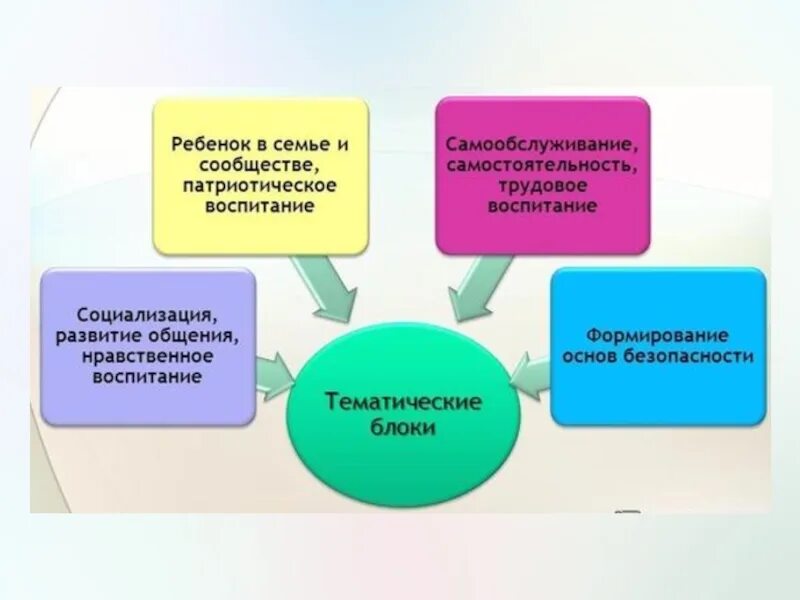 Направления социально-коммуникативного развития детей. Ельцова развитие речи. Область социально коммуникативное развитие фгос до. Социально-коммуникативное развитие дошкольников. Область социально коммуникативное развитие фгос до.