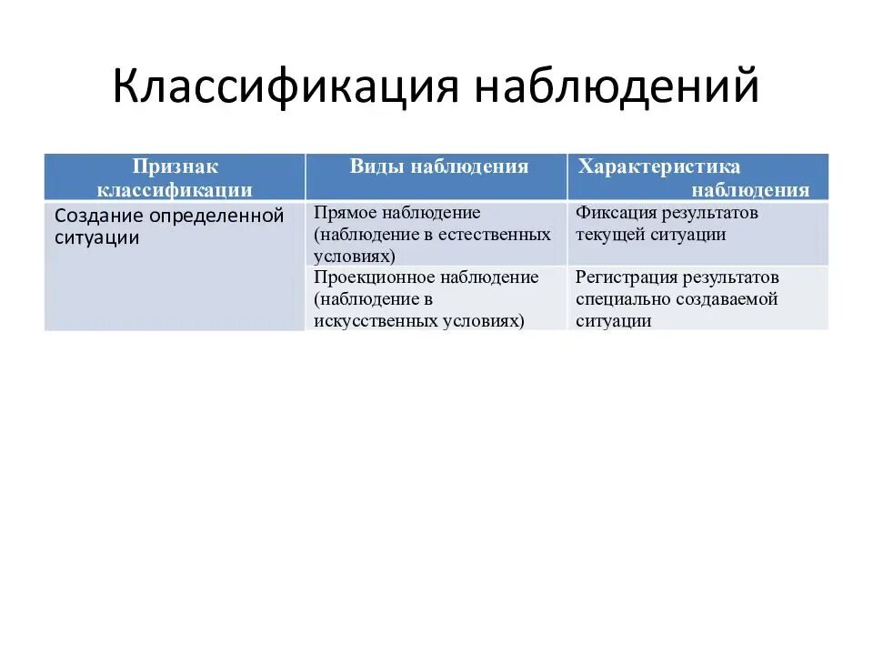 Использование результатов наблюдений. Классификация методов наблюдения в психологии. Метод исследования наблюдение характеристика. Признаки метода исследования (наблюдение):. Таблица классификация методов наблюдения.