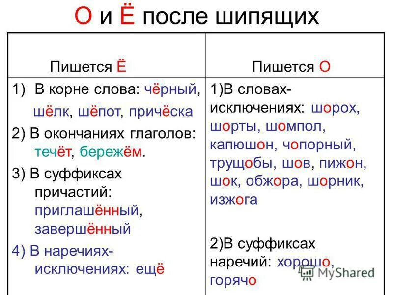 Почему слово москва пишется. Буквы о -ё после шипаящих и ц ",. Правильное написание слова шепот. Правописание о ё после шипящих. Написание о или ё после шипящих.