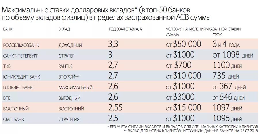 Валюты в российских банках на сегодня. Самая высокая ставка по вкладам в банках. Процент на депозит в банках. Максимальная процентная ставка по вкладам. Вклады максимальный процент.