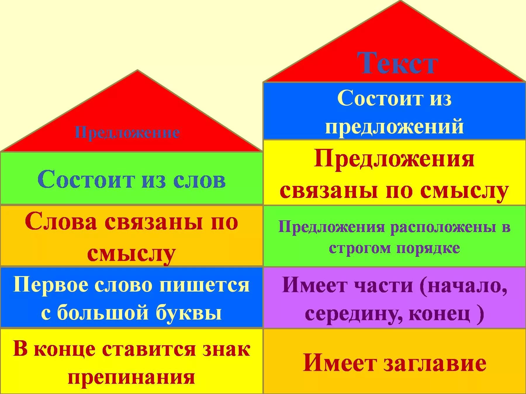 Конспект урока 1 класс текст предложение. Слово предложение текст. Презентация слово предложение текст. Предложение и текст 2 класс. Текст и предложение 1 класс.