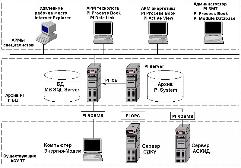 Арм связи. Архитектура системы автоматизации. Автоматизированные системы АРМ. Промышленный сервера АСУ ТП. Схема АРМ.